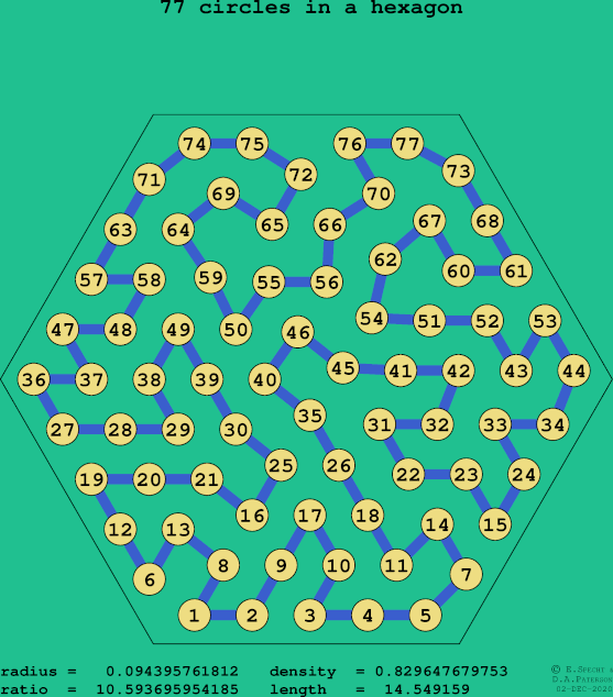 77 circles in a regular hexagon