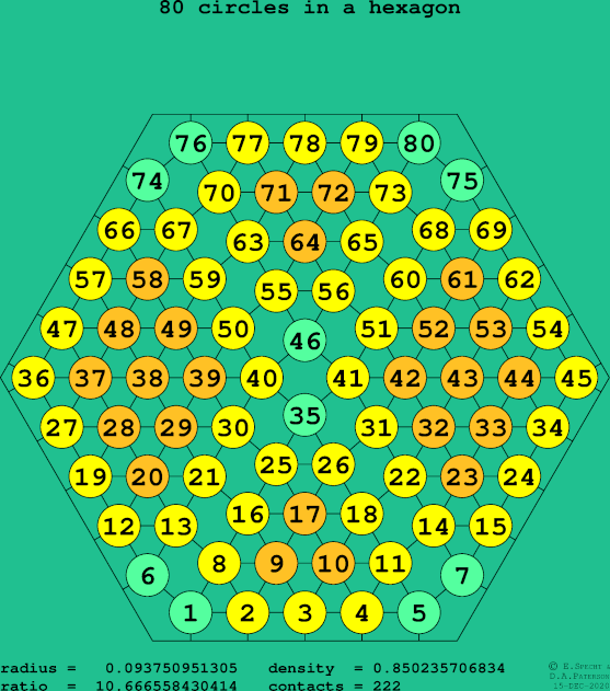 80 circles in a regular hexagon