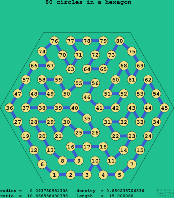 80 circles in a regular hexagon