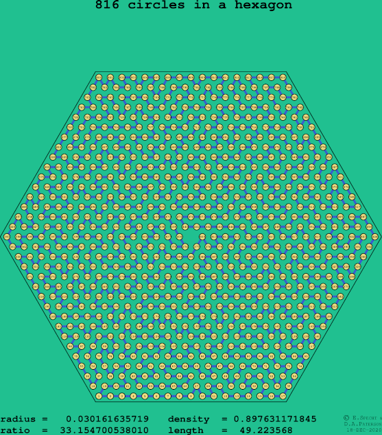 816 circles in a regular hexagon