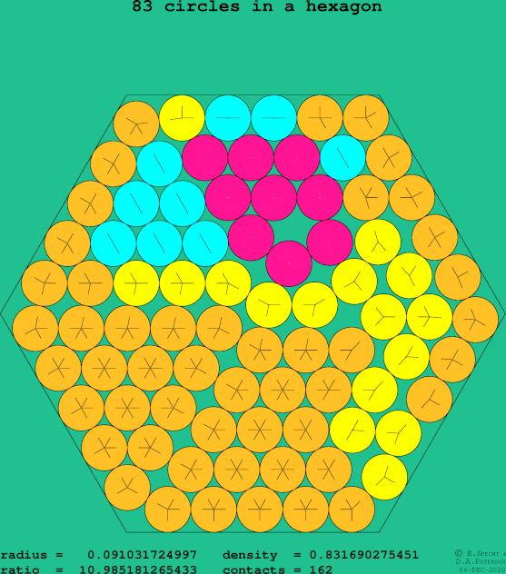 83 circles in a regular hexagon