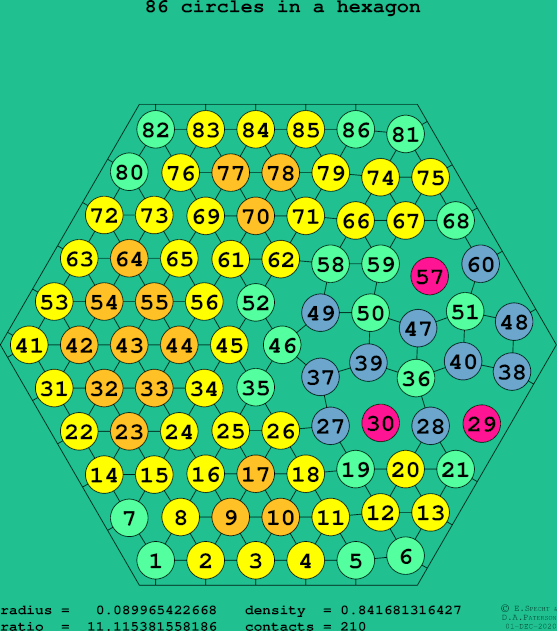 86 circles in a regular hexagon