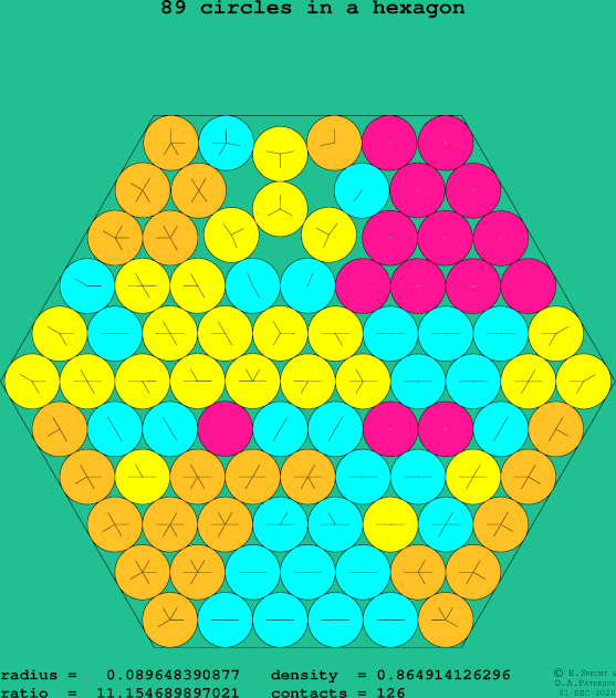 89 circles in a regular hexagon