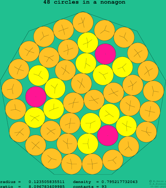 48 circles in a regular nonagon