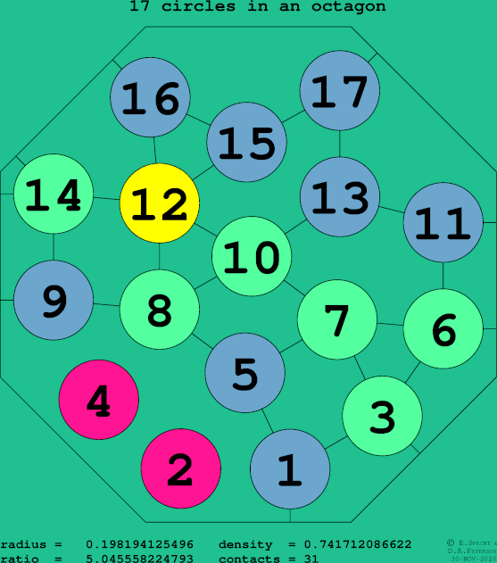 17 circles in a regular octagon