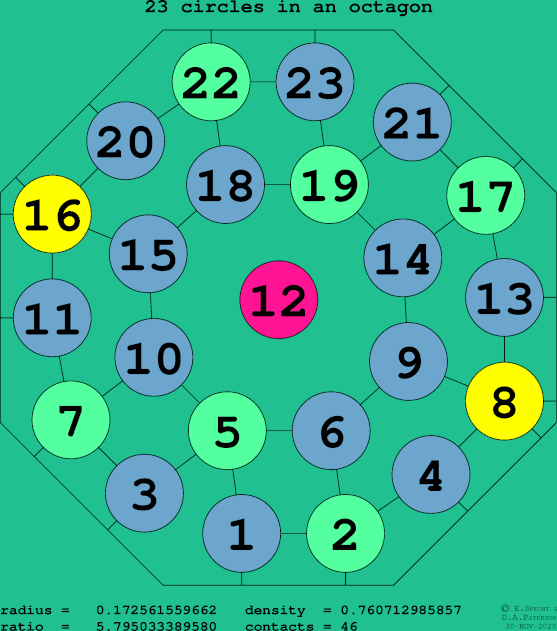 23 circles in a regular octagon