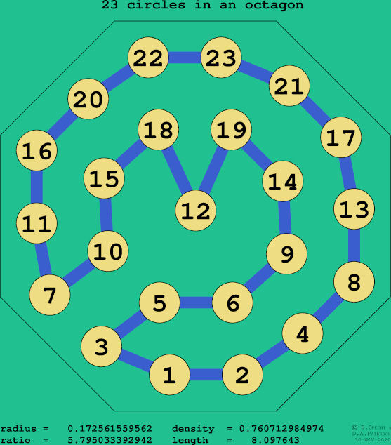23 circles in a regular octagon