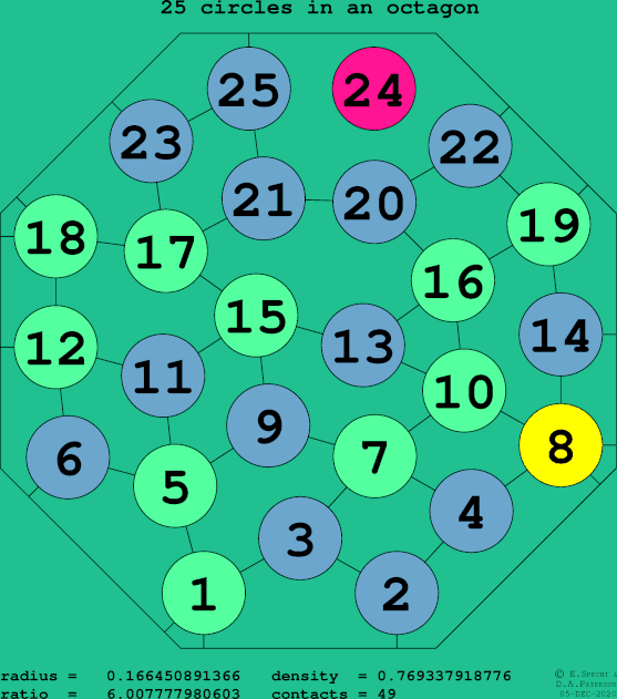 25 circles in a regular octagon
