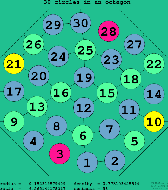30 circles in a regular octagon