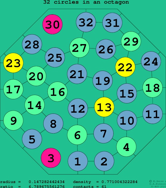 32 circles in a regular octagon