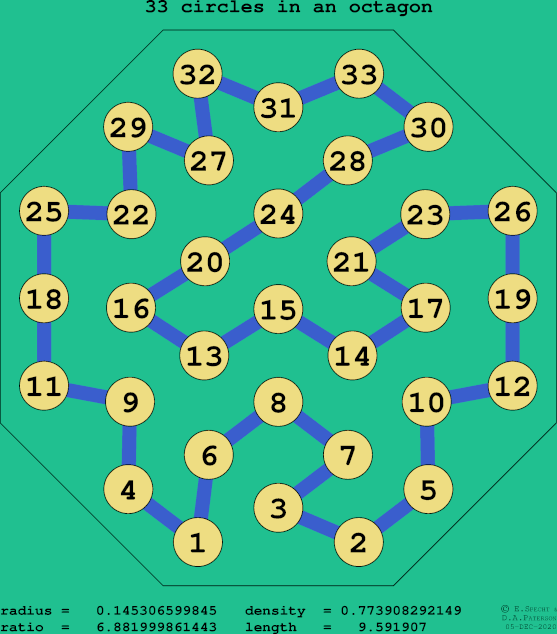 33 circles in a regular octagon
