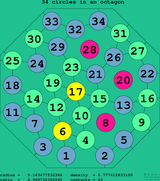 34 circles in a regular octagon
