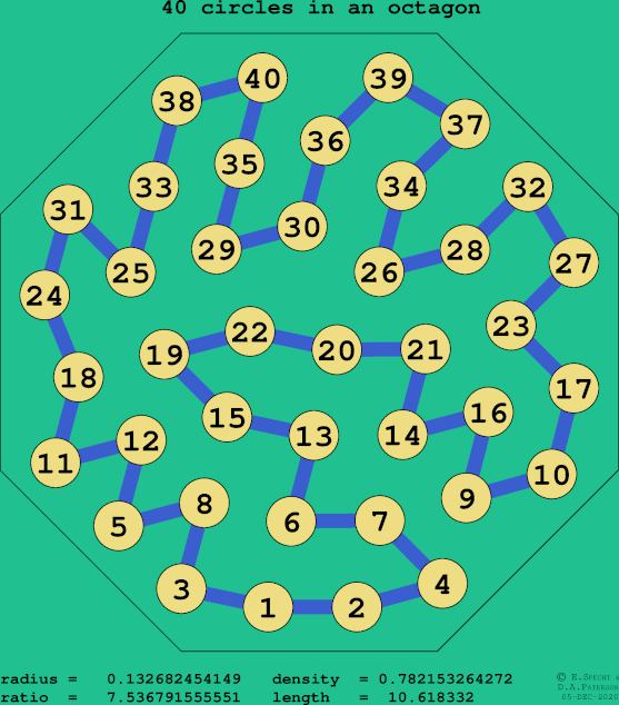 40 circles in a regular octagon
