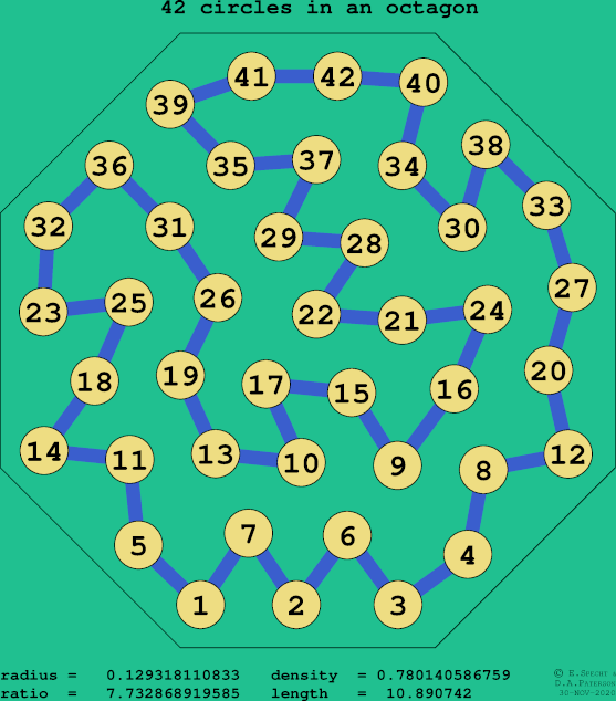 42 circles in a regular octagon