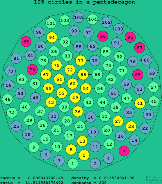 105 circles in a regular pentadecagon