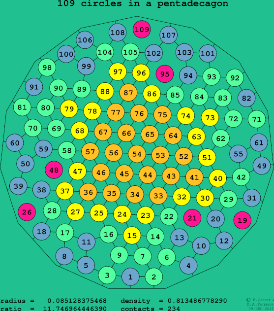 109 circles in a regular pentadecagon
