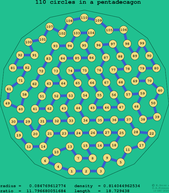 110 circles in a regular pentadecagon