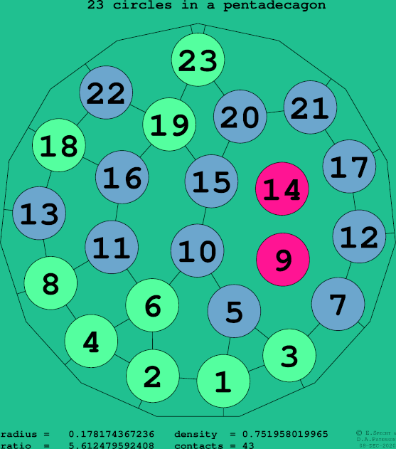 23 circles in a regular pentadecagon