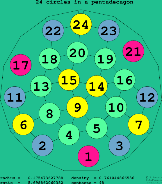 24 circles in a regular pentadecagon