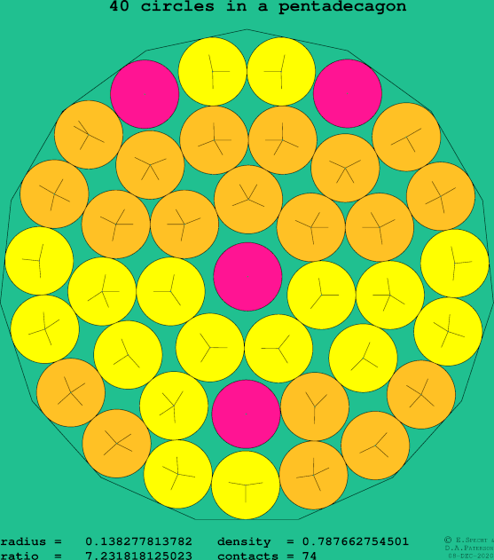 40 circles in a regular pentadecagon