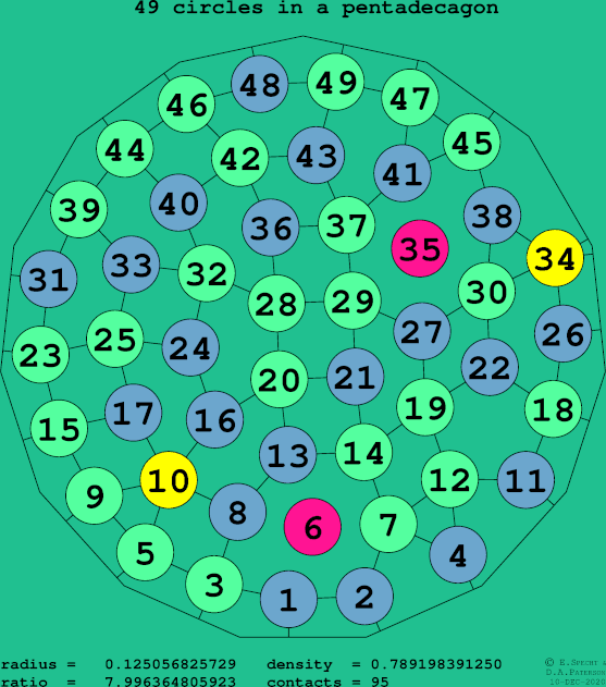 49 circles in a regular pentadecagon
