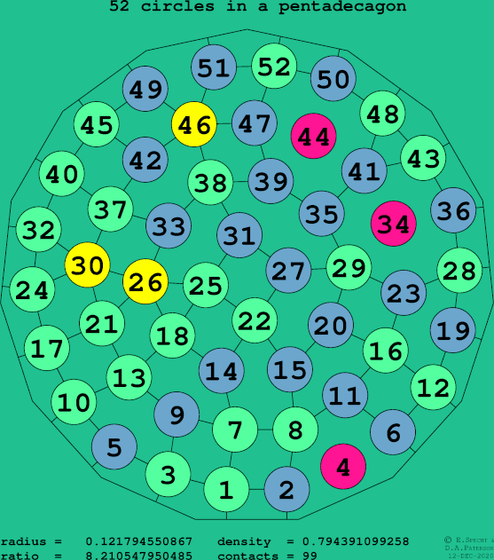 52 circles in a regular pentadecagon