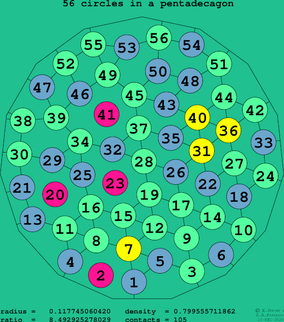 56 circles in a regular pentadecagon