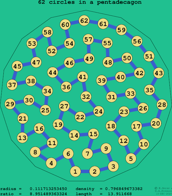 62 circles in a regular pentadecagon
