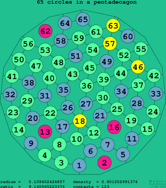 65 circles in a regular pentadecagon