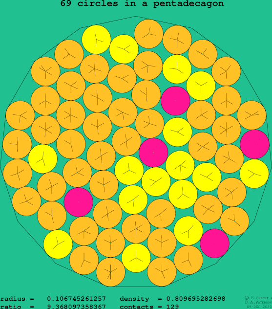 69 circles in a regular pentadecagon