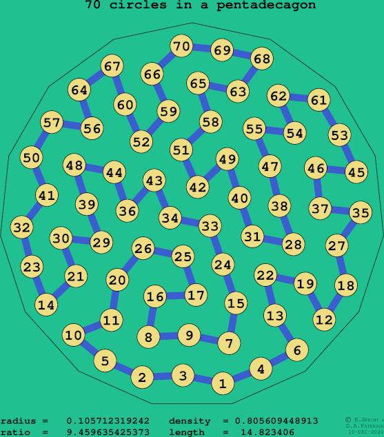70 circles in a regular pentadecagon