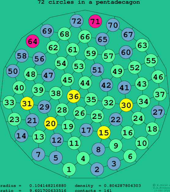 72 circles in a regular pentadecagon