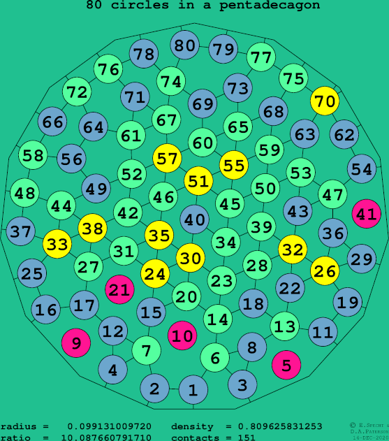 80 circles in a regular pentadecagon