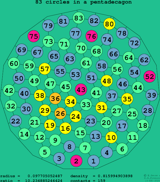 83 circles in a regular pentadecagon