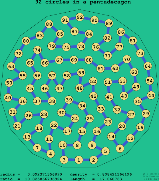 92 circles in a regular pentadecagon