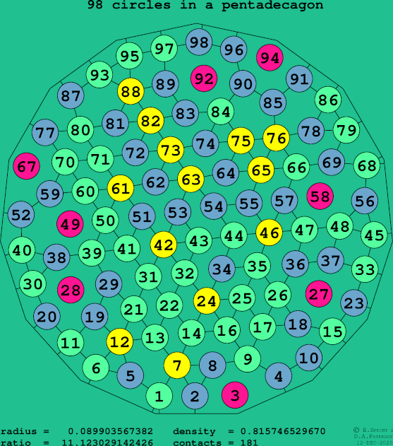 98 circles in a regular pentadecagon