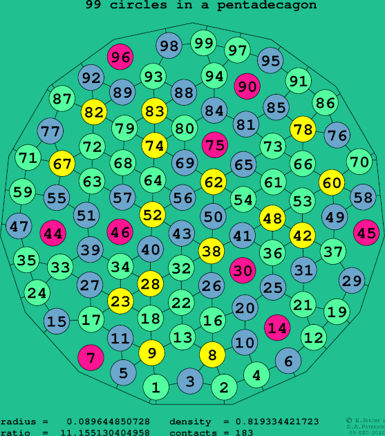99 circles in a regular pentadecagon