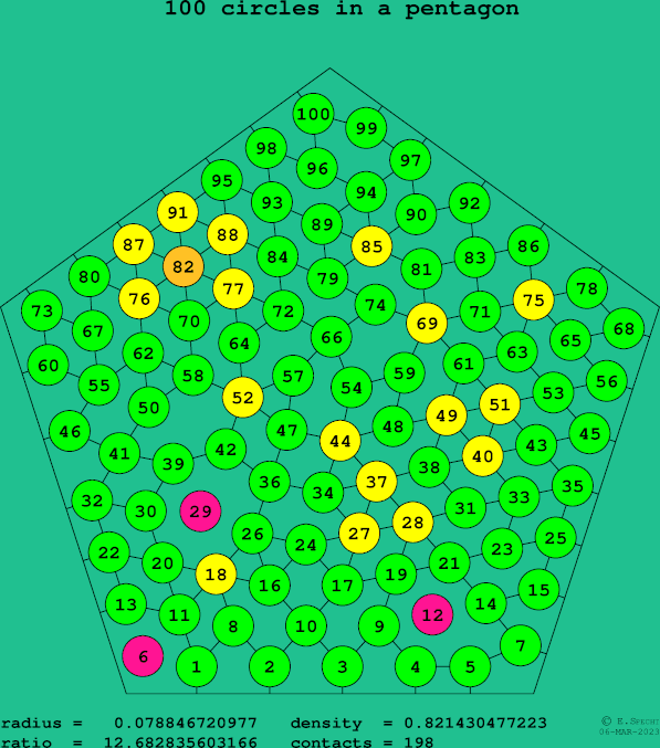 100 circles in a regular pentagon