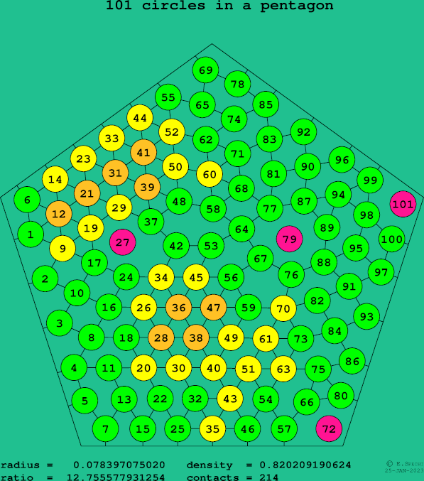 101 circles in a regular pentagon