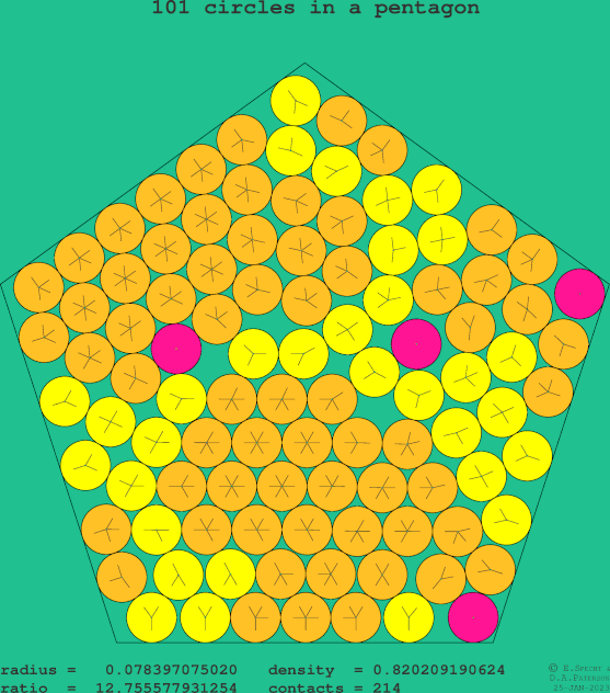 101 circles in a regular pentagon