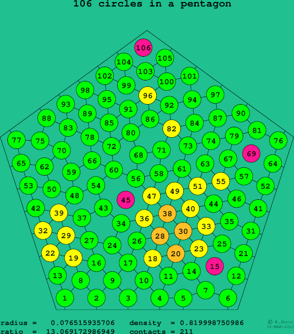 106 circles in a regular pentagon