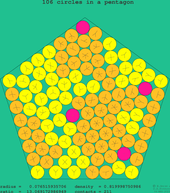 106 circles in a regular pentagon