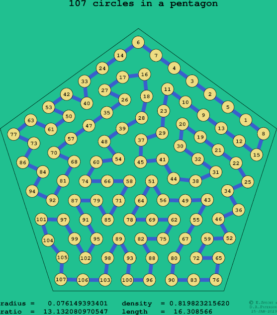 107 circles in a regular pentagon