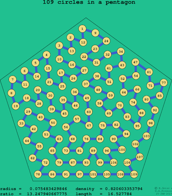 109 circles in a regular pentagon