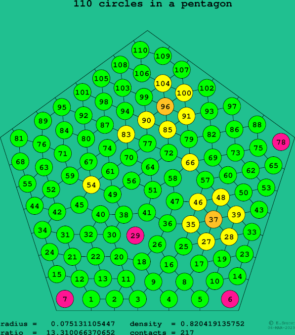 110 circles in a regular pentagon