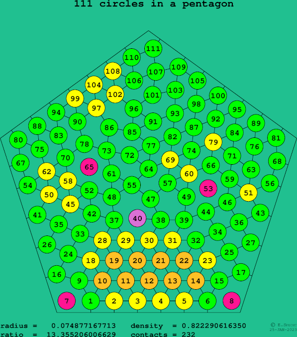 111 circles in a regular pentagon