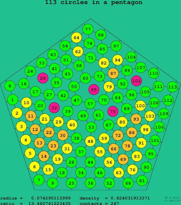 113 circles in a regular pentagon