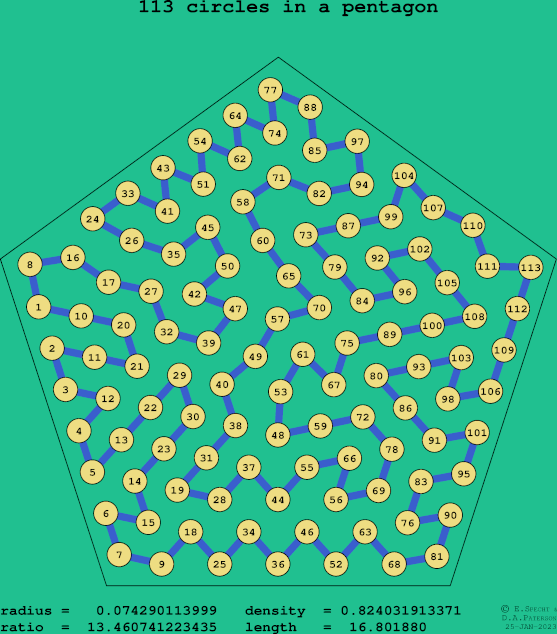 113 circles in a regular pentagon