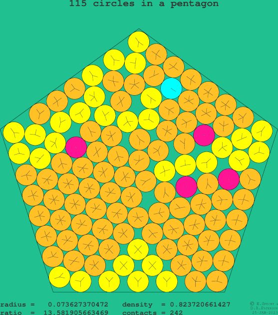 115 circles in a regular pentagon