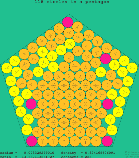 116 circles in a regular pentagon